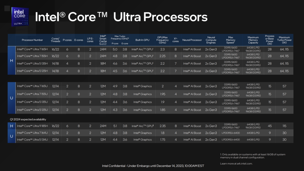 Comprehensive Analysis of Intel’s Meteor Lake Processor: Core Ultra 7 155H 3 core ultra modelle