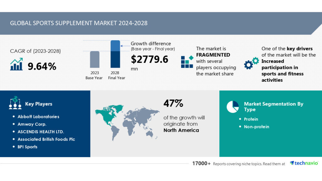 Sports Supplement Market Growth: Technavio Forecasts a 9.64% CAGR from 2024-2028, Reaching USD 2.77 Billion 2 Sports Supplement Market