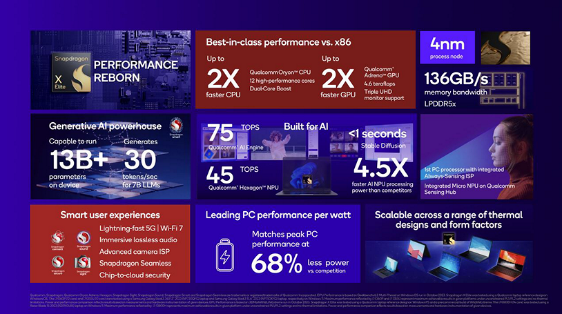 Qualcomm Unleashes Snapdragon X Elite: The AI Super-Charged Platform to Revolutionize the PC 3 Snapdragon X Elite