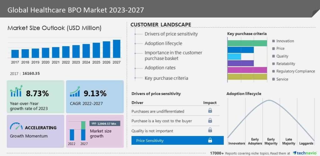 Global Healthcare BPO Market Outlook: 2023-2027 2 global healtcare BPO