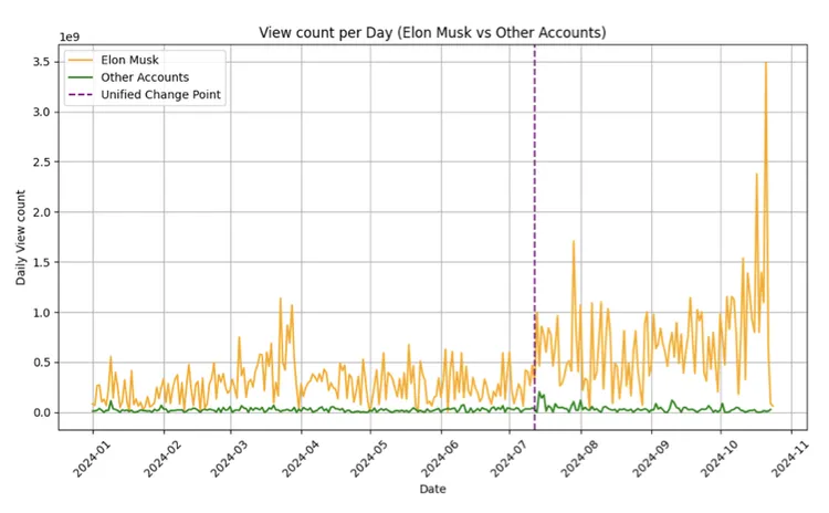 Algorithmic Bias on Social Media Platforms: Lessons from the 2016 and 2024 U.S. Elections 2 A comparison of Musk’s posts’ views versus those of other accounts, before and after an apparent July change. Screenshot: QUT study