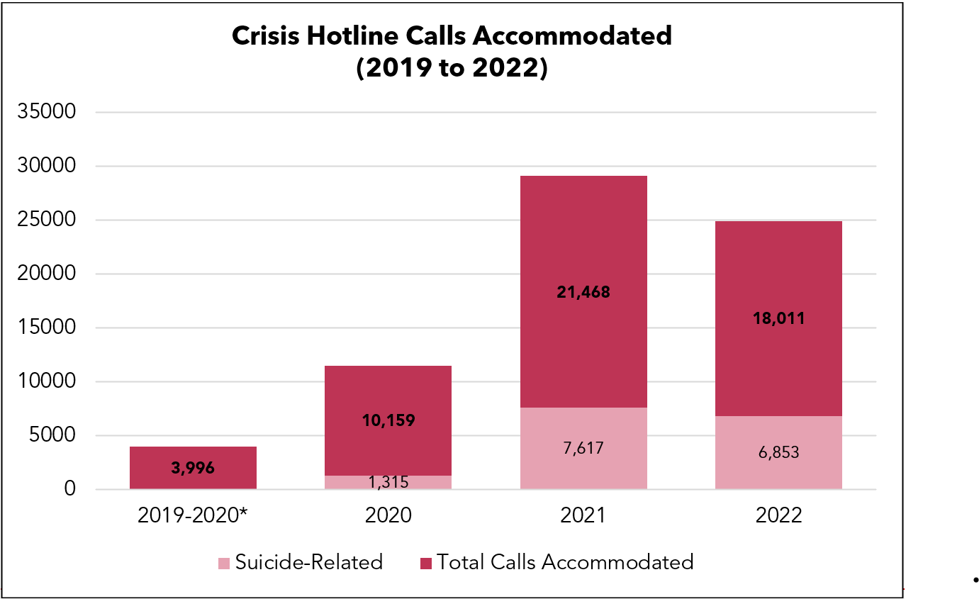 NCMH Crisis Hotline: How Cloud Technology is Saving Lives in the Philippines 6 In 2020, a game-changing partnership was forged between NCMH and ePLDT, the ICT arm of the renowned PLDT group.
