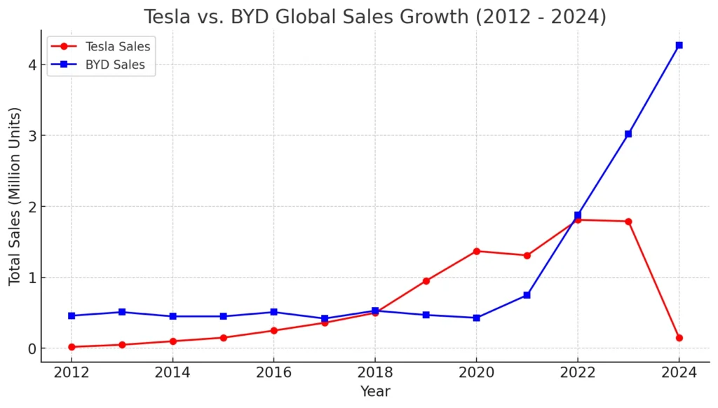Tesla’s Struggles in China: Why Chinese EV Makers Are Winning the Race 2 tesla versus byd